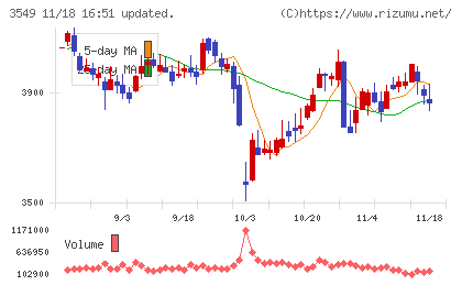 クスリのアオキホールディングスチャート