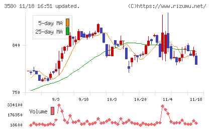 小松マテーレチャート