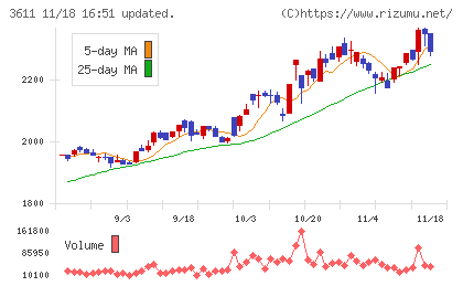 マツオカコーポレーションチャート