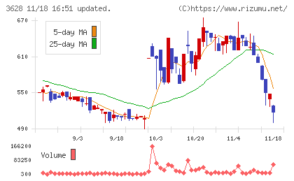 データホライゾンチャート