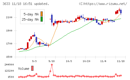 ＧＭＯペパボチャート