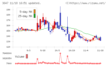 ジー・スリーホールディングスチャート