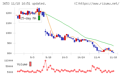 モルフォチャート