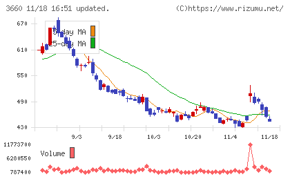 アイスタイルチャート
