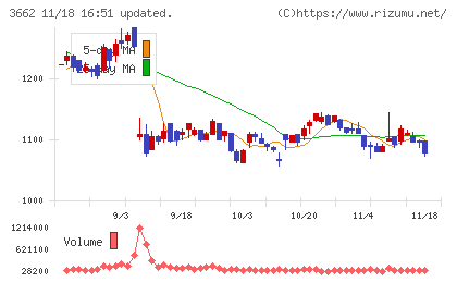 エイチームホールディングスチャート