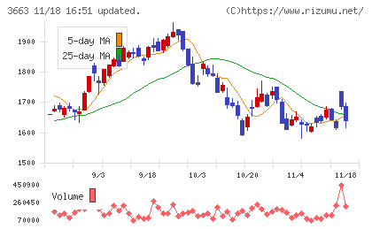 セルシスチャート