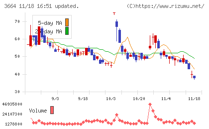 モブキャストホールディングスチャート