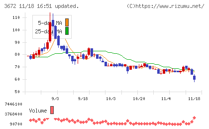 オルトプラスチャート