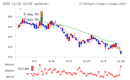 ディー・エル・イーチャート