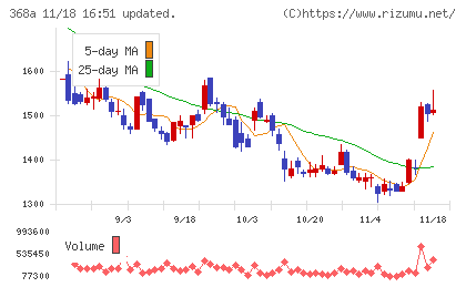 北里コーポレーションチャート
