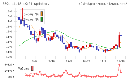 デジタルプラスチャート