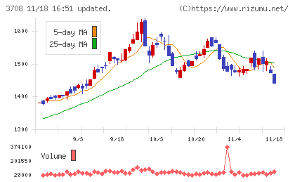 特種東海製紙チャート