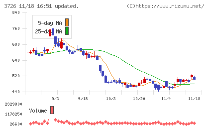フォーシーズＨＤチャート