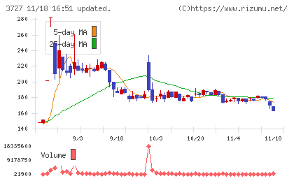 アプリックスチャート