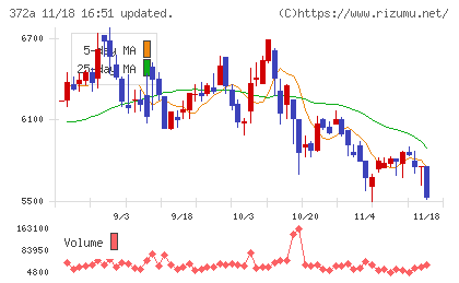 レントチャート