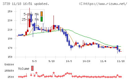 コムシードチャート