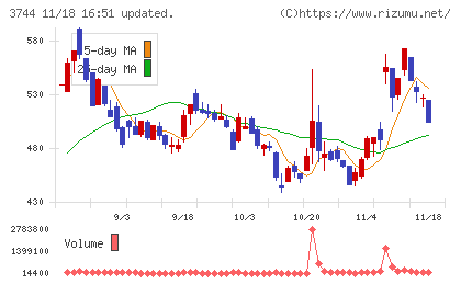サイオスチャート