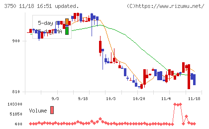 ＡＤＲ１２０Ｓチャート