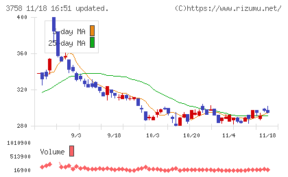 アエリアチャート