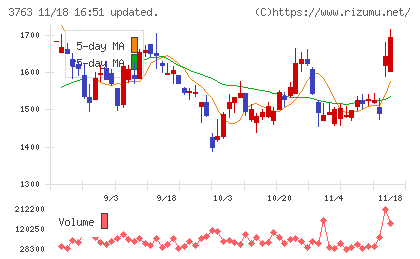 プロシップチャート