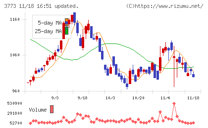 アドバンスト・メディアチャート