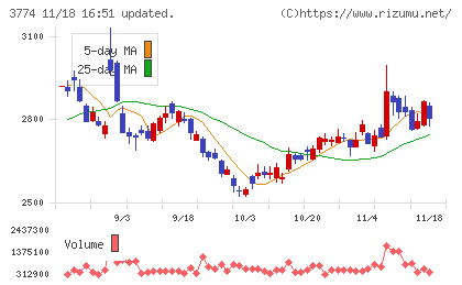 インターネットイニシアティブチャート
