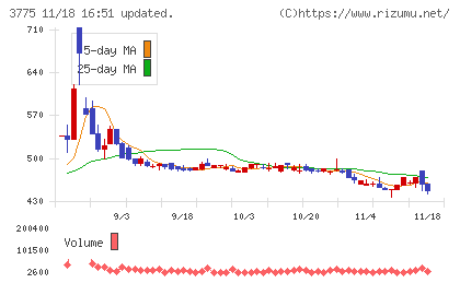 ガイアックスチャート