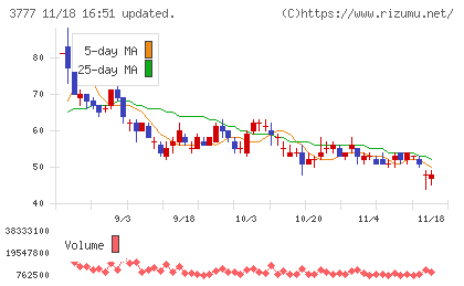 環境フレンドリーホールディングスチャート