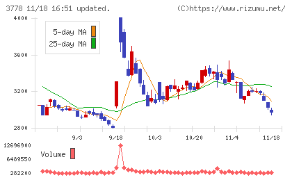さくらインターネットチャート