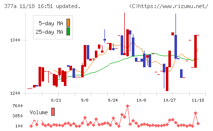 エージェントIGホールディングスチャート