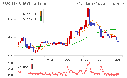 システムインテグレータチャート