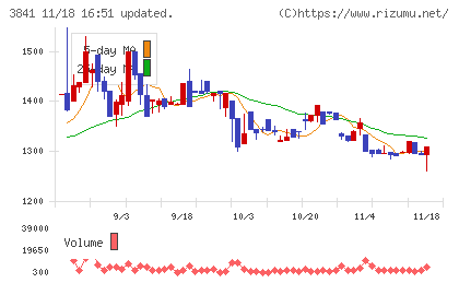ジーダットチャート