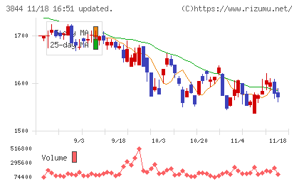 コムチュアチャート