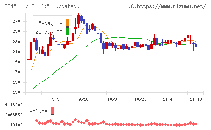 アイフリークモバイルチャート