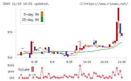 日本テクノ・ラボチャート