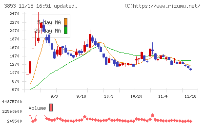 アステリアチャート