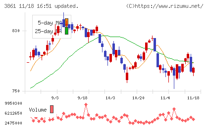 王子ホールディングスチャート