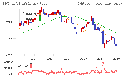 日本製紙チャート