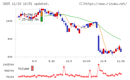 北越コーポレーションチャート
