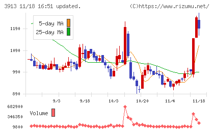 ＧｒｅｅｎＢｅｅチャート