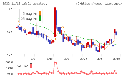 チエルチャート