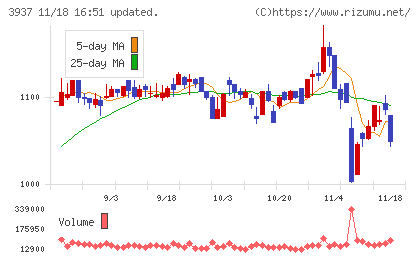 Ｕｂｉｃｏｍホールディングスチャート