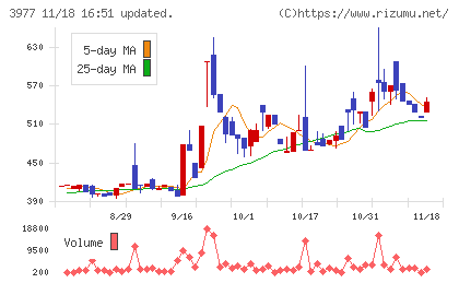 フュージョンチャート