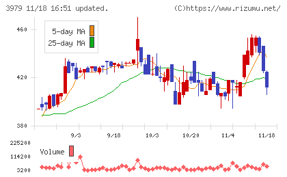 うるるチャート