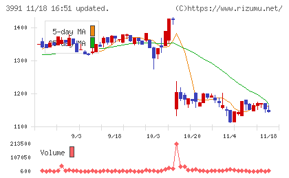 ウォンテッドリーチャート