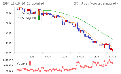 マネーフォワードチャート
