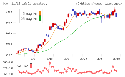 レゾナック・ホールディングスチャート