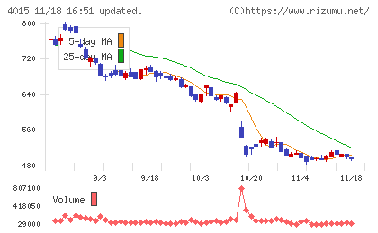 ペイクラウドホールディングスチャート
