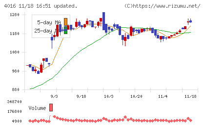 ＭＩＴホールディングスチャート