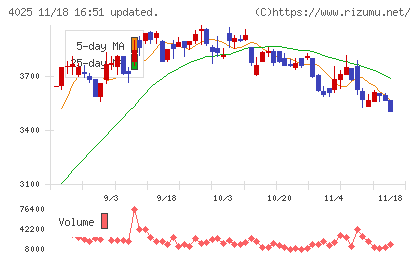 多木化学チャート